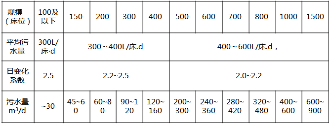 医院污水处置惩罚基本知识说明