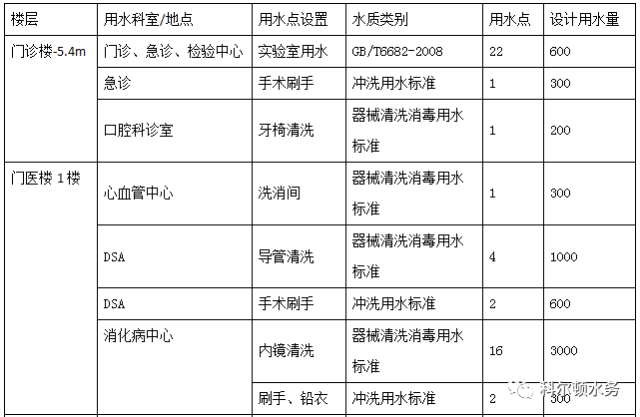 纯水科室漫衍情形