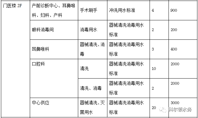 纯水科室漫衍情形