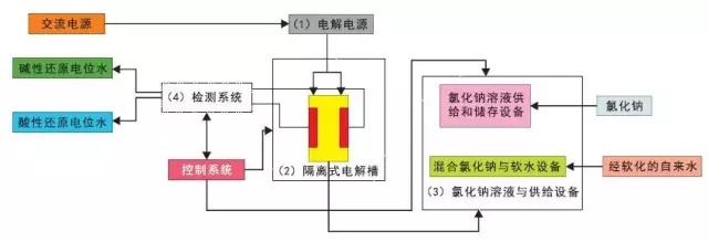 酸性氧化电位水系统