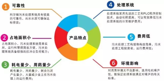 医院污水处置惩罚系统