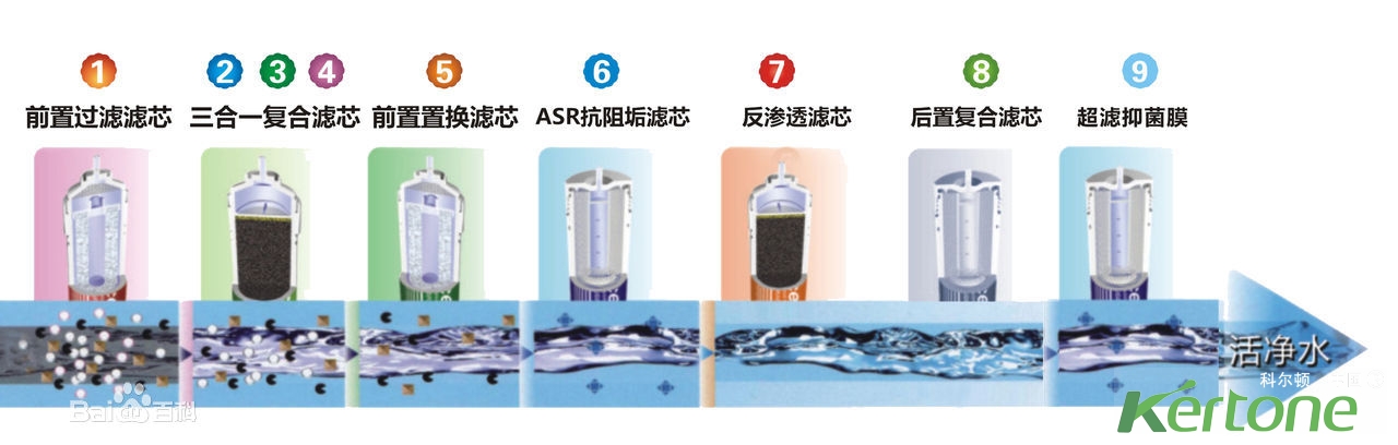 直饮水的水质要求和手艺标准概述